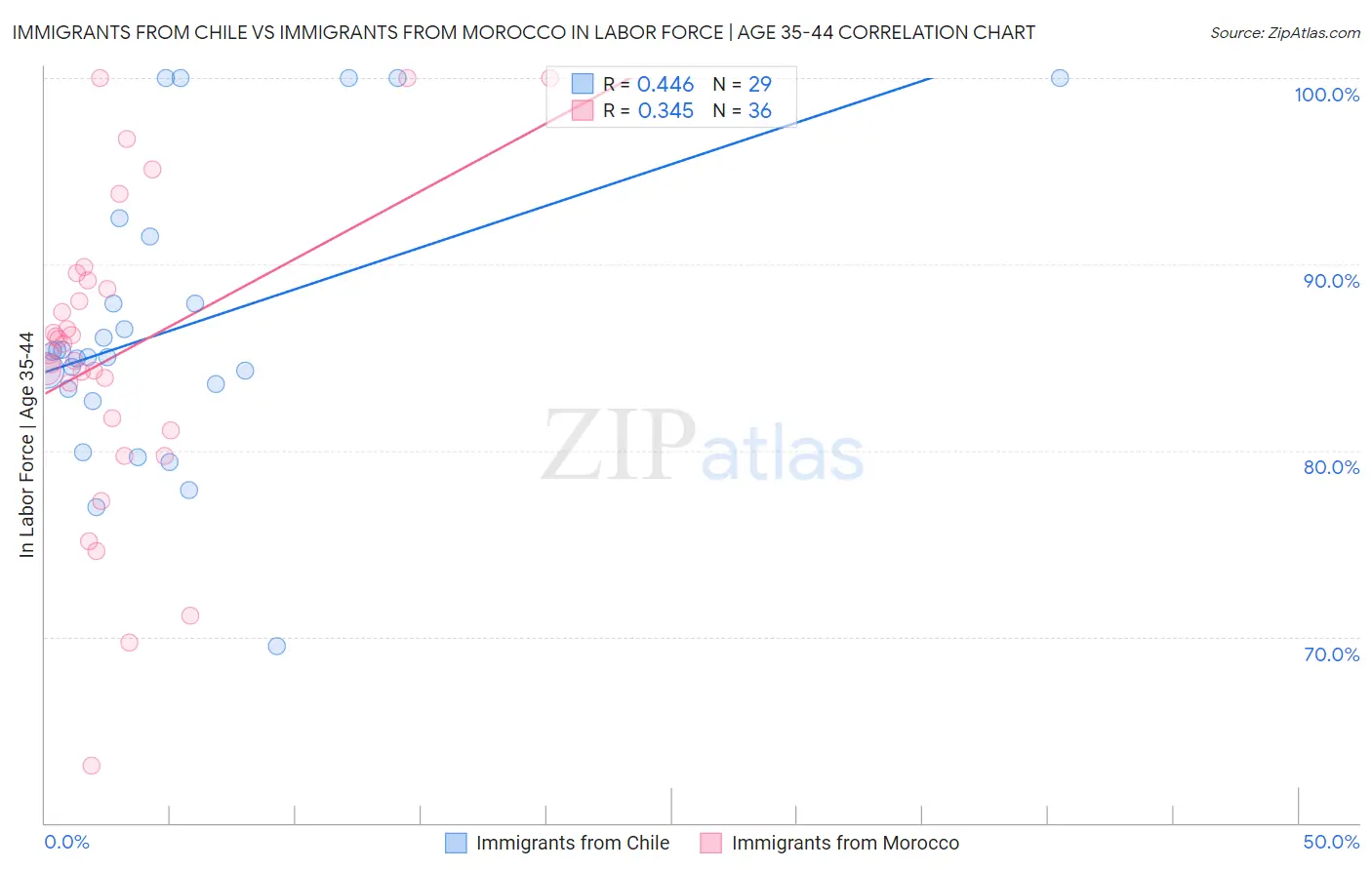 Immigrants from Chile vs Immigrants from Morocco In Labor Force | Age 35-44