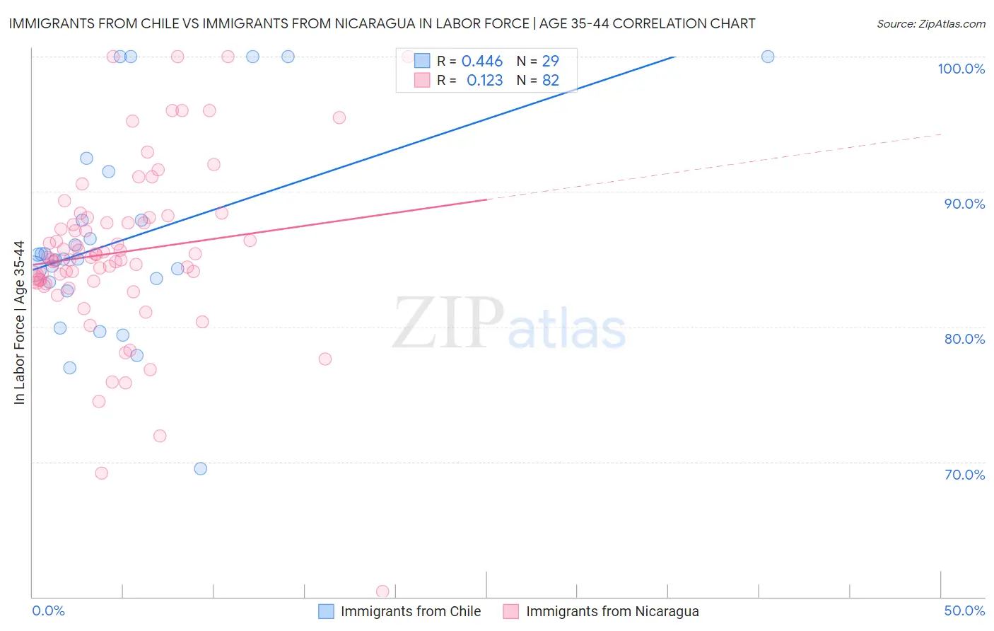 Immigrants from Chile vs Immigrants from Nicaragua In Labor Force | Age 35-44