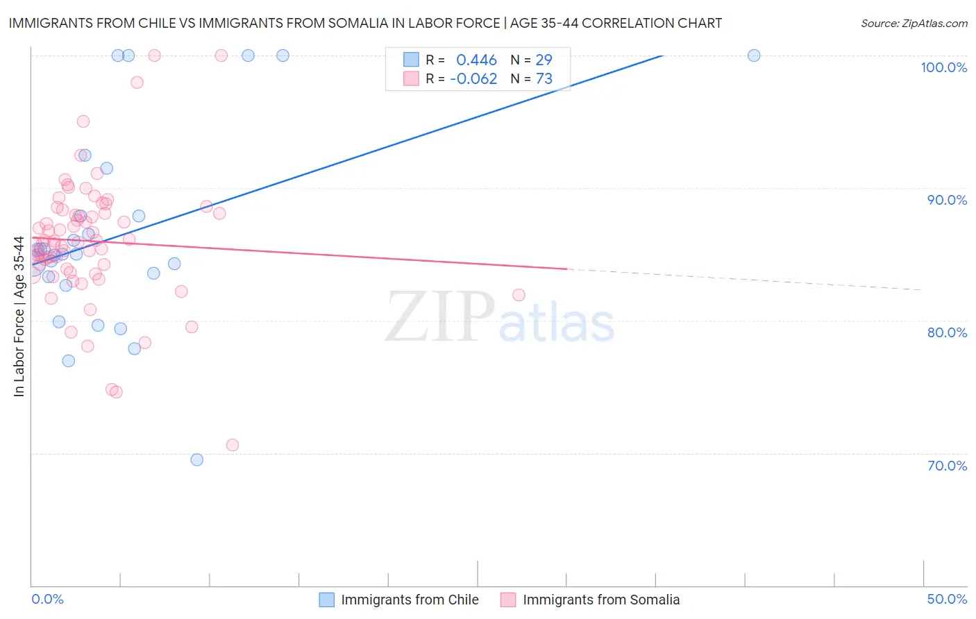 Immigrants from Chile vs Immigrants from Somalia In Labor Force | Age 35-44