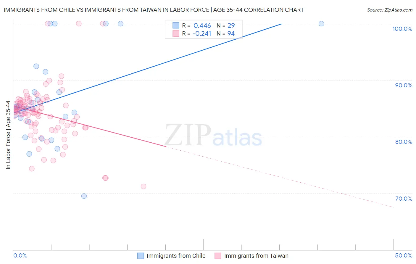 Immigrants from Chile vs Immigrants from Taiwan In Labor Force | Age 35-44