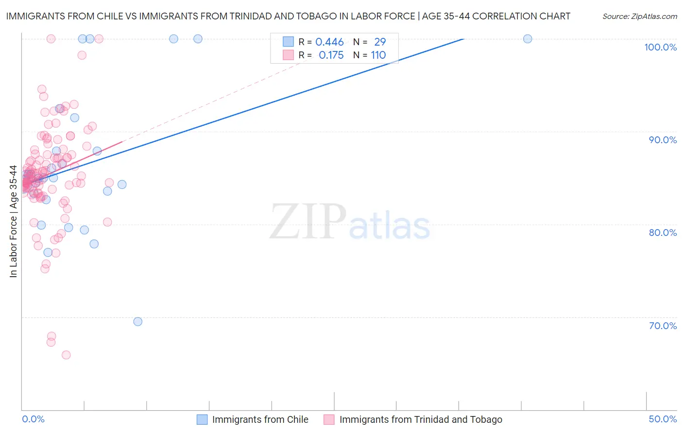 Immigrants from Chile vs Immigrants from Trinidad and Tobago In Labor Force | Age 35-44