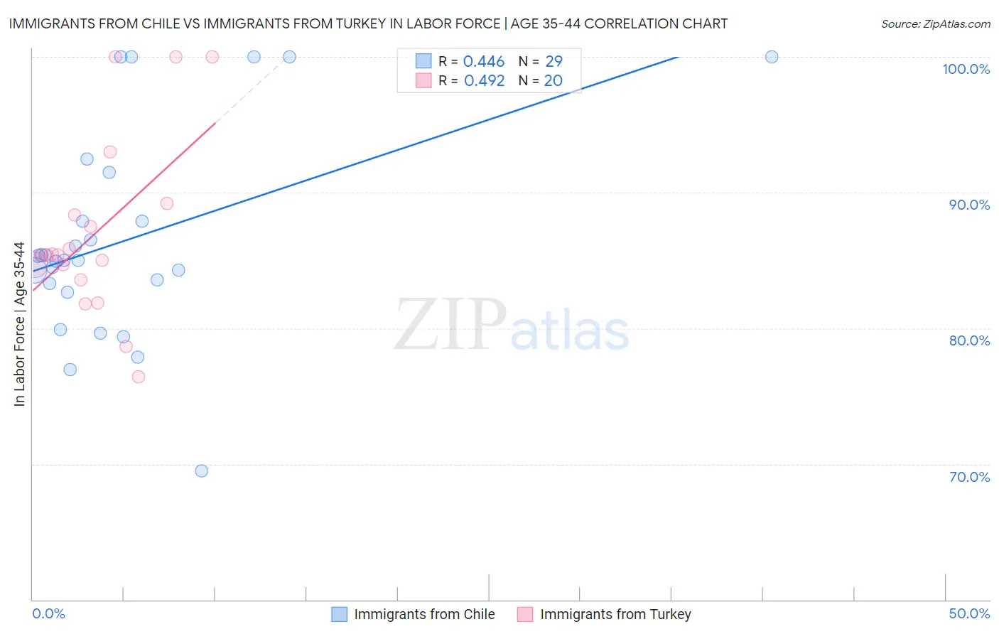 Immigrants from Chile vs Immigrants from Turkey In Labor Force | Age 35-44