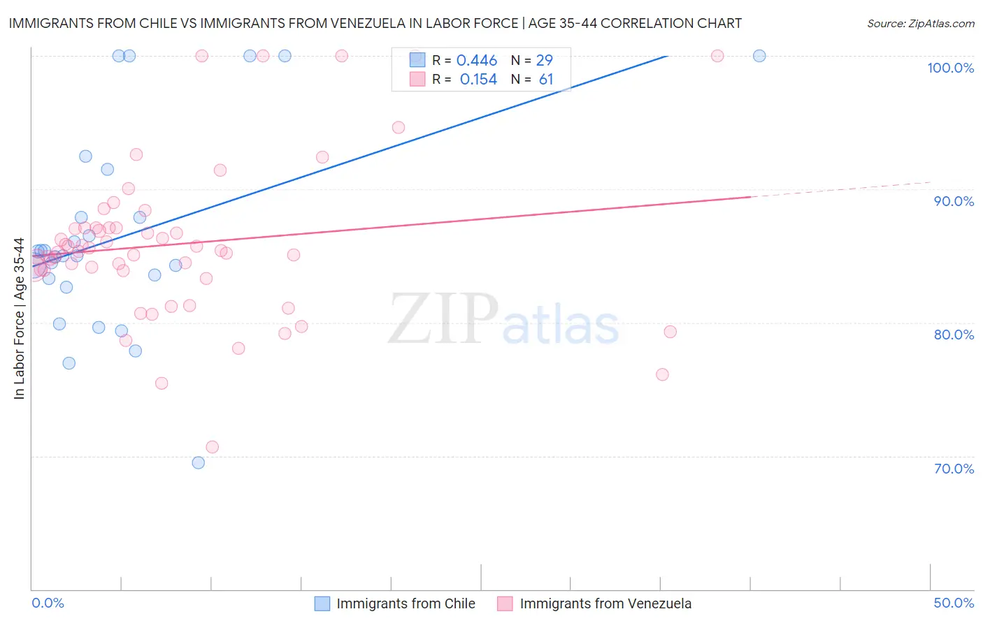 Immigrants from Chile vs Immigrants from Venezuela In Labor Force | Age 35-44