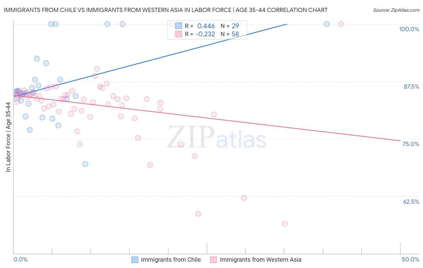 Immigrants from Chile vs Immigrants from Western Asia In Labor Force | Age 35-44