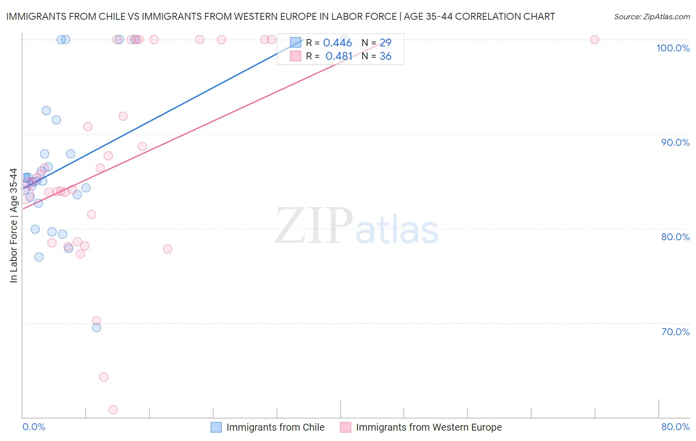 Immigrants from Chile vs Immigrants from Western Europe In Labor Force | Age 35-44