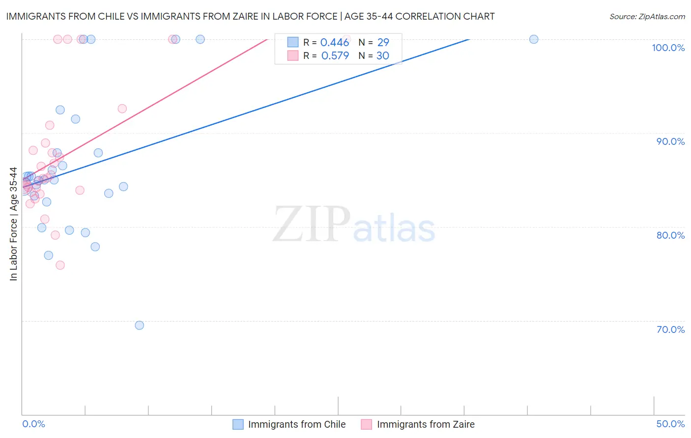 Immigrants from Chile vs Immigrants from Zaire In Labor Force | Age 35-44