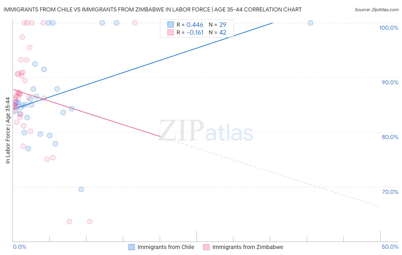 Immigrants from Chile vs Immigrants from Zimbabwe In Labor Force | Age 35-44