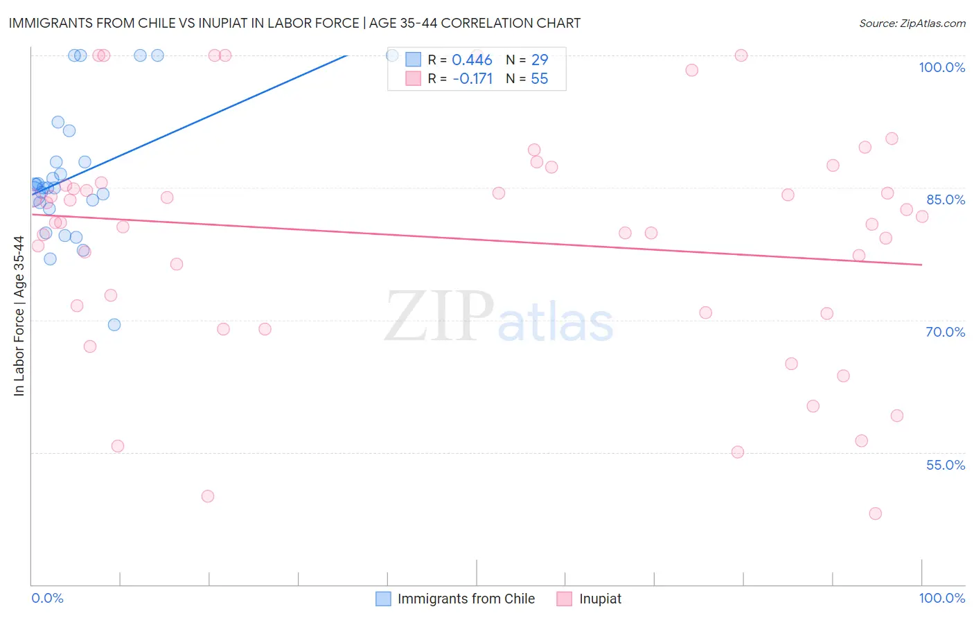 Immigrants from Chile vs Inupiat In Labor Force | Age 35-44