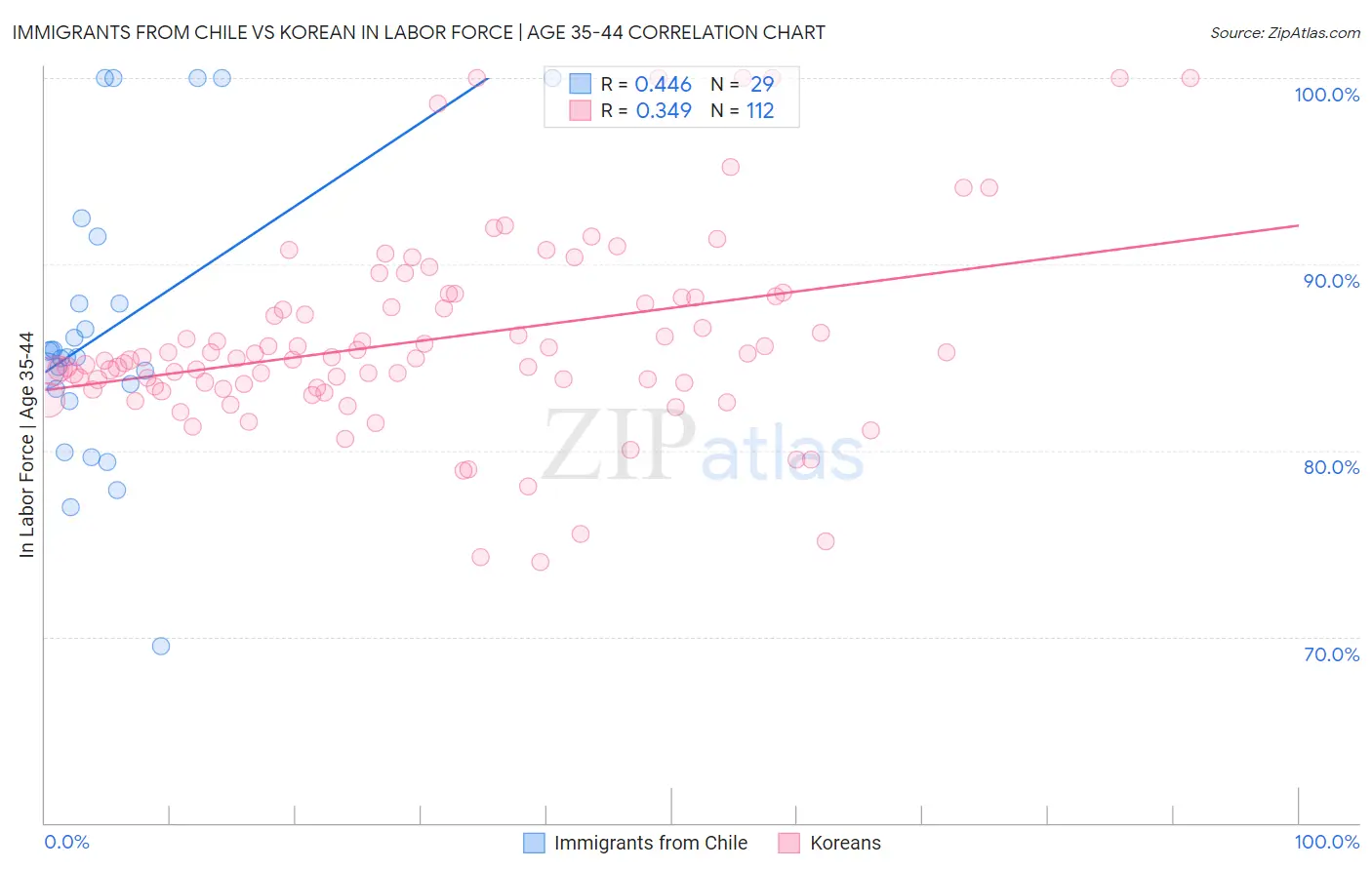 Immigrants from Chile vs Korean In Labor Force | Age 35-44