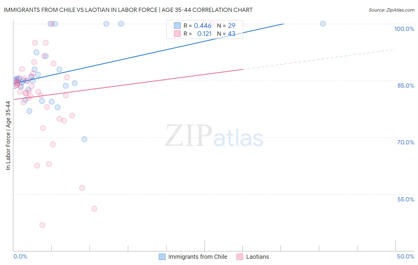 Immigrants from Chile vs Laotian In Labor Force | Age 35-44