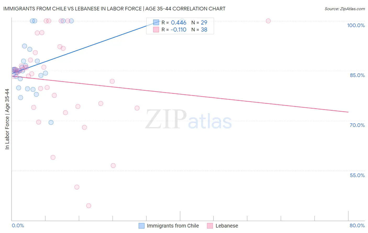 Immigrants from Chile vs Lebanese In Labor Force | Age 35-44