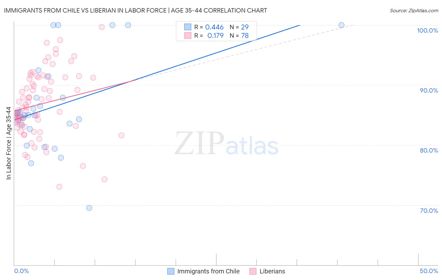 Immigrants from Chile vs Liberian In Labor Force | Age 35-44