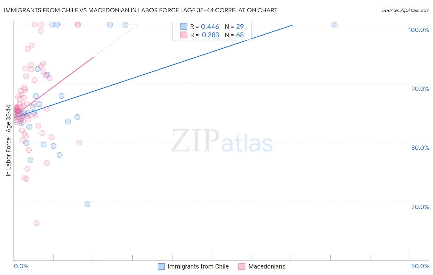 Immigrants from Chile vs Macedonian In Labor Force | Age 35-44