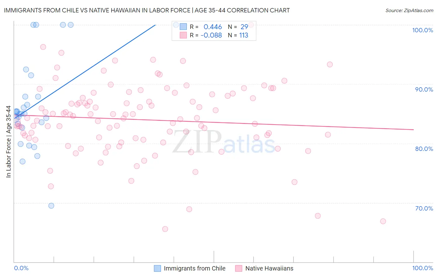 Immigrants from Chile vs Native Hawaiian In Labor Force | Age 35-44