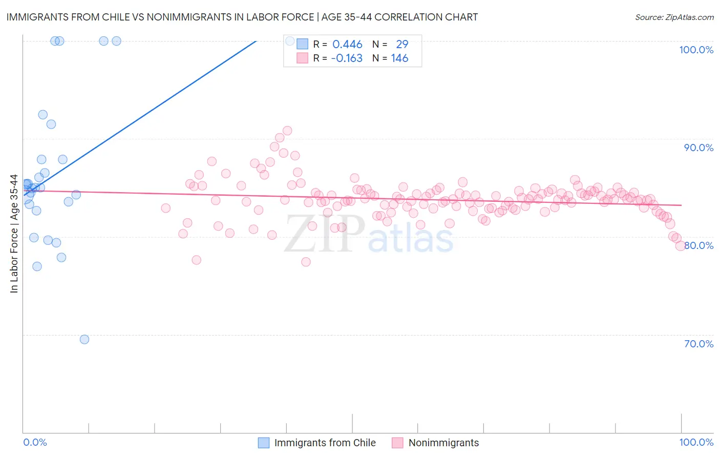 Immigrants from Chile vs Nonimmigrants In Labor Force | Age 35-44