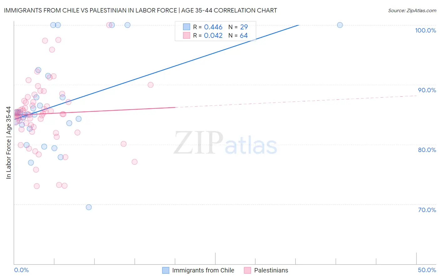 Immigrants from Chile vs Palestinian In Labor Force | Age 35-44