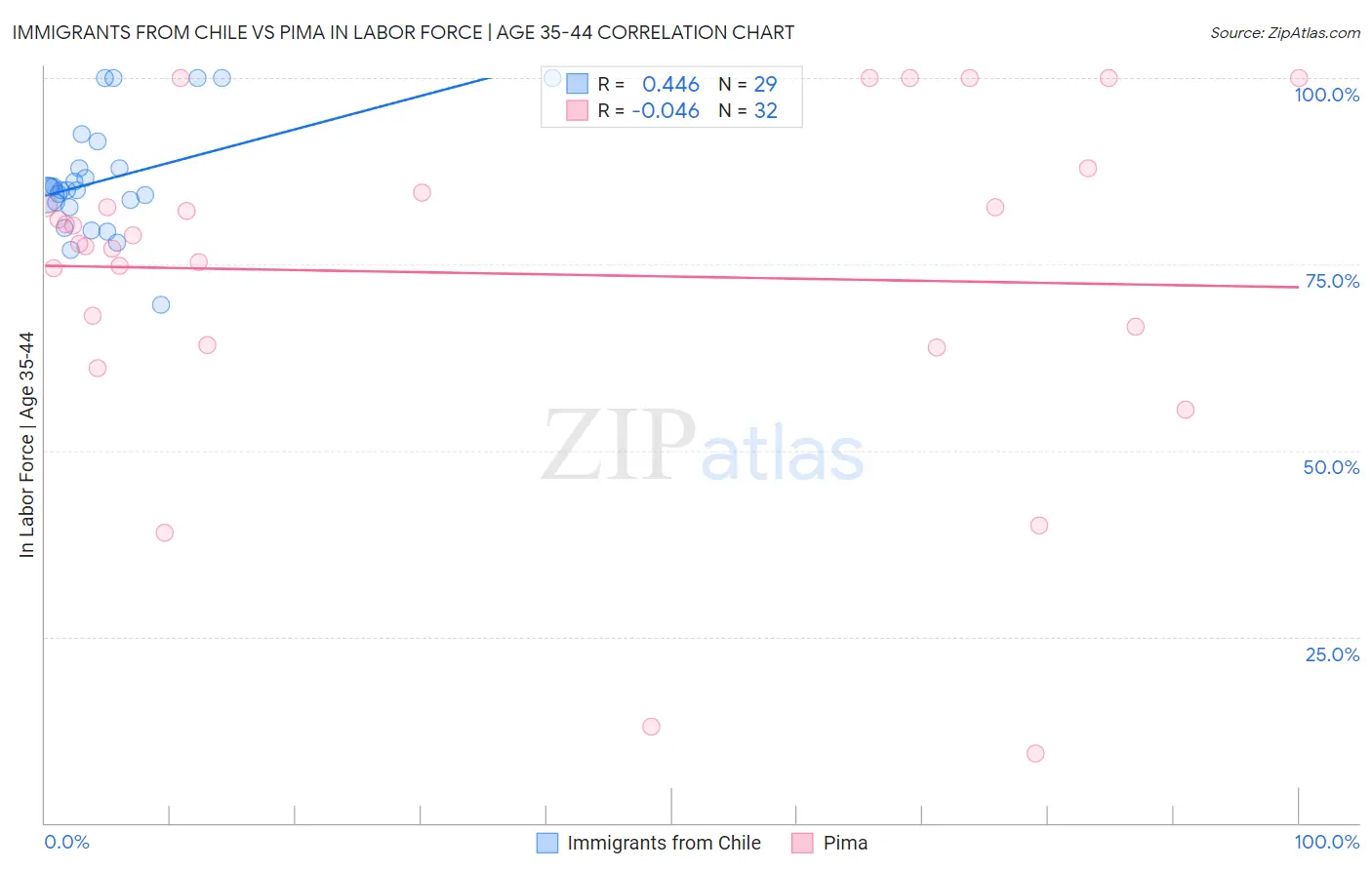 Immigrants from Chile vs Pima In Labor Force | Age 35-44