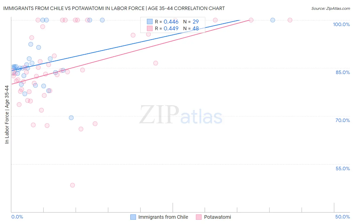 Immigrants from Chile vs Potawatomi In Labor Force | Age 35-44