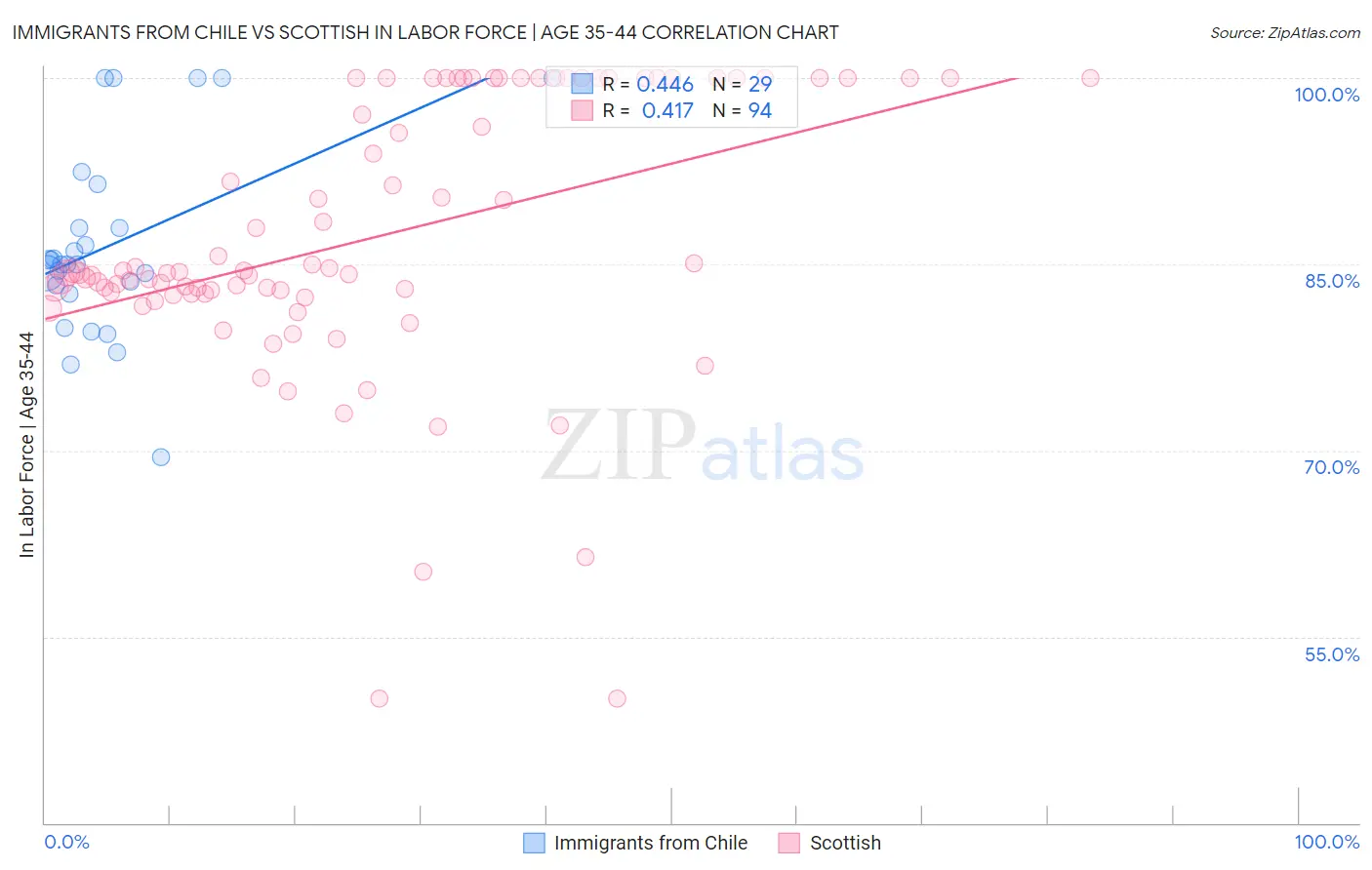 Immigrants from Chile vs Scottish In Labor Force | Age 35-44