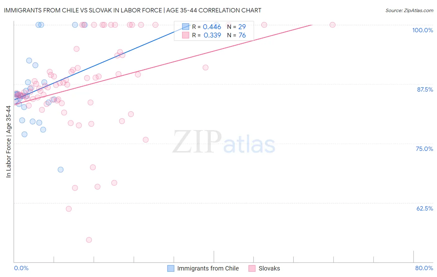 Immigrants from Chile vs Slovak In Labor Force | Age 35-44