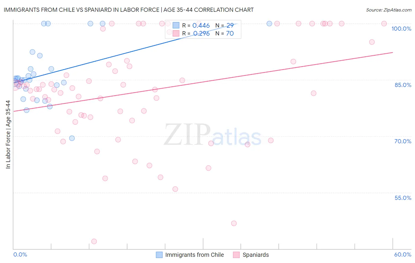 Immigrants from Chile vs Spaniard In Labor Force | Age 35-44