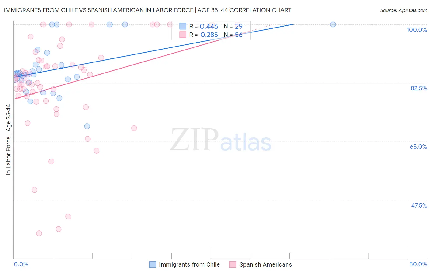 Immigrants from Chile vs Spanish American In Labor Force | Age 35-44