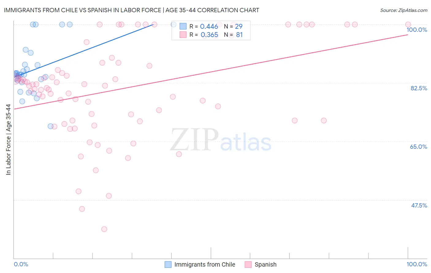 Immigrants from Chile vs Spanish In Labor Force | Age 35-44