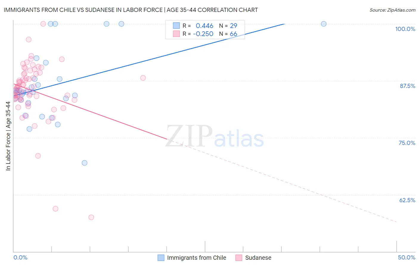 Immigrants from Chile vs Sudanese In Labor Force | Age 35-44