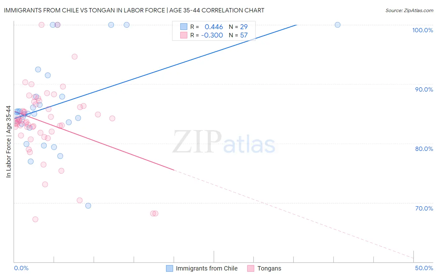 Immigrants from Chile vs Tongan In Labor Force | Age 35-44