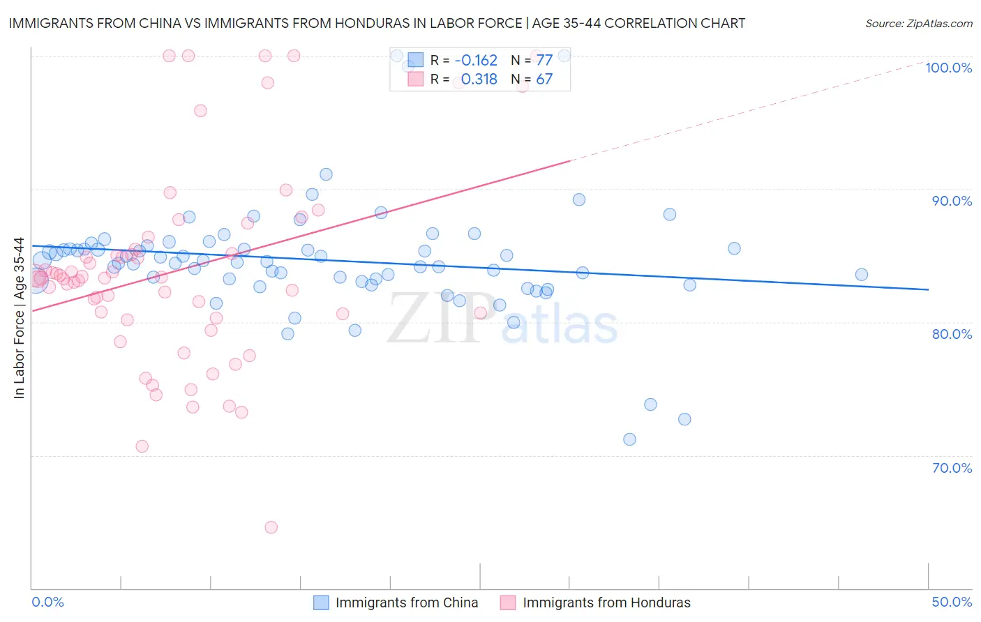 Immigrants from China vs Immigrants from Honduras In Labor Force | Age 35-44