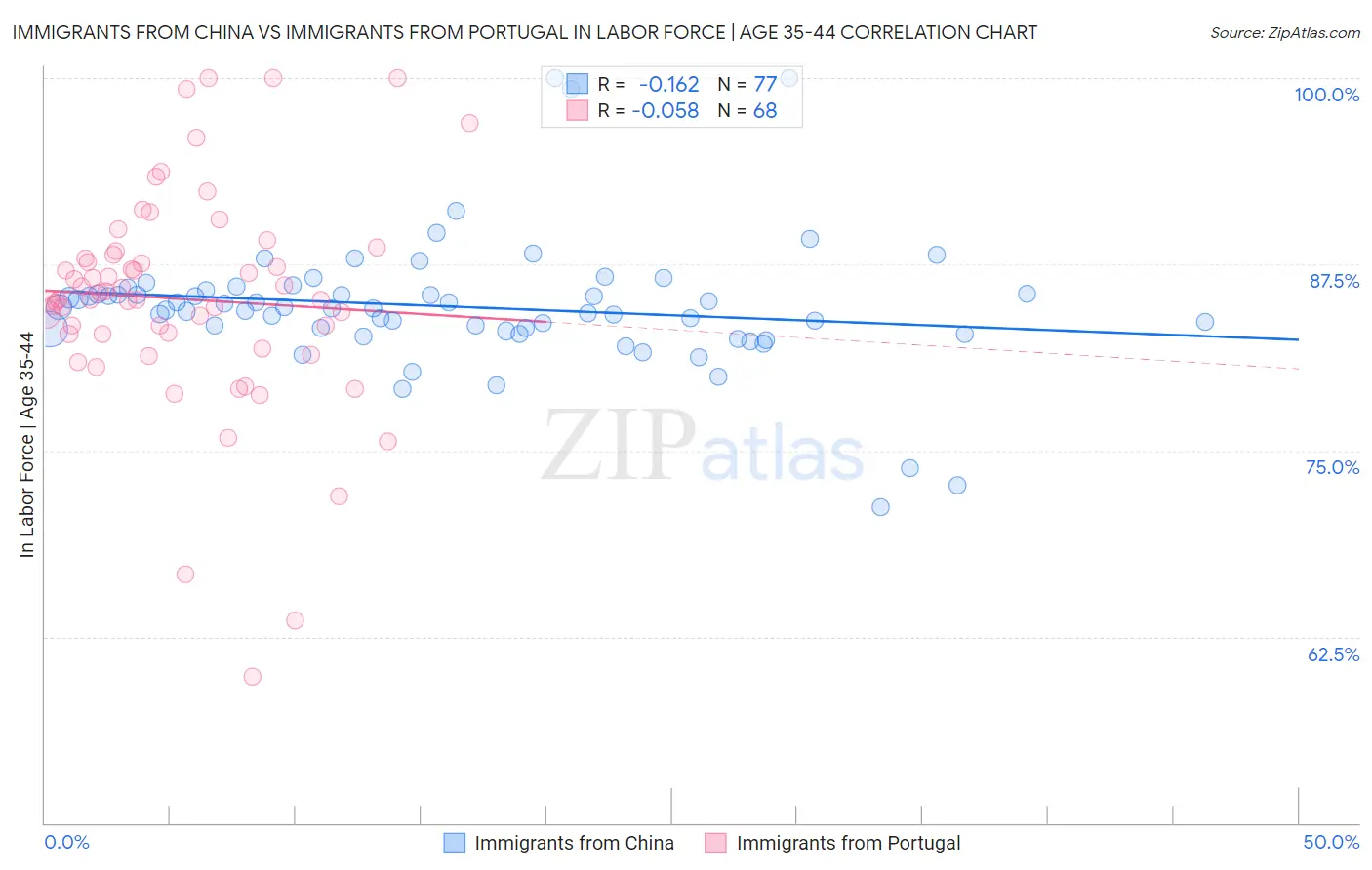 Immigrants from China vs Immigrants from Portugal In Labor Force | Age 35-44