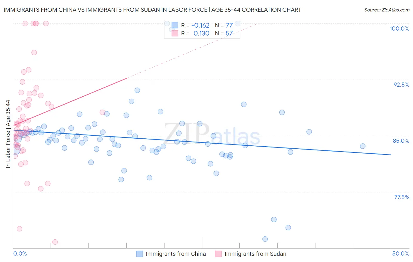 Immigrants from China vs Immigrants from Sudan In Labor Force | Age 35-44