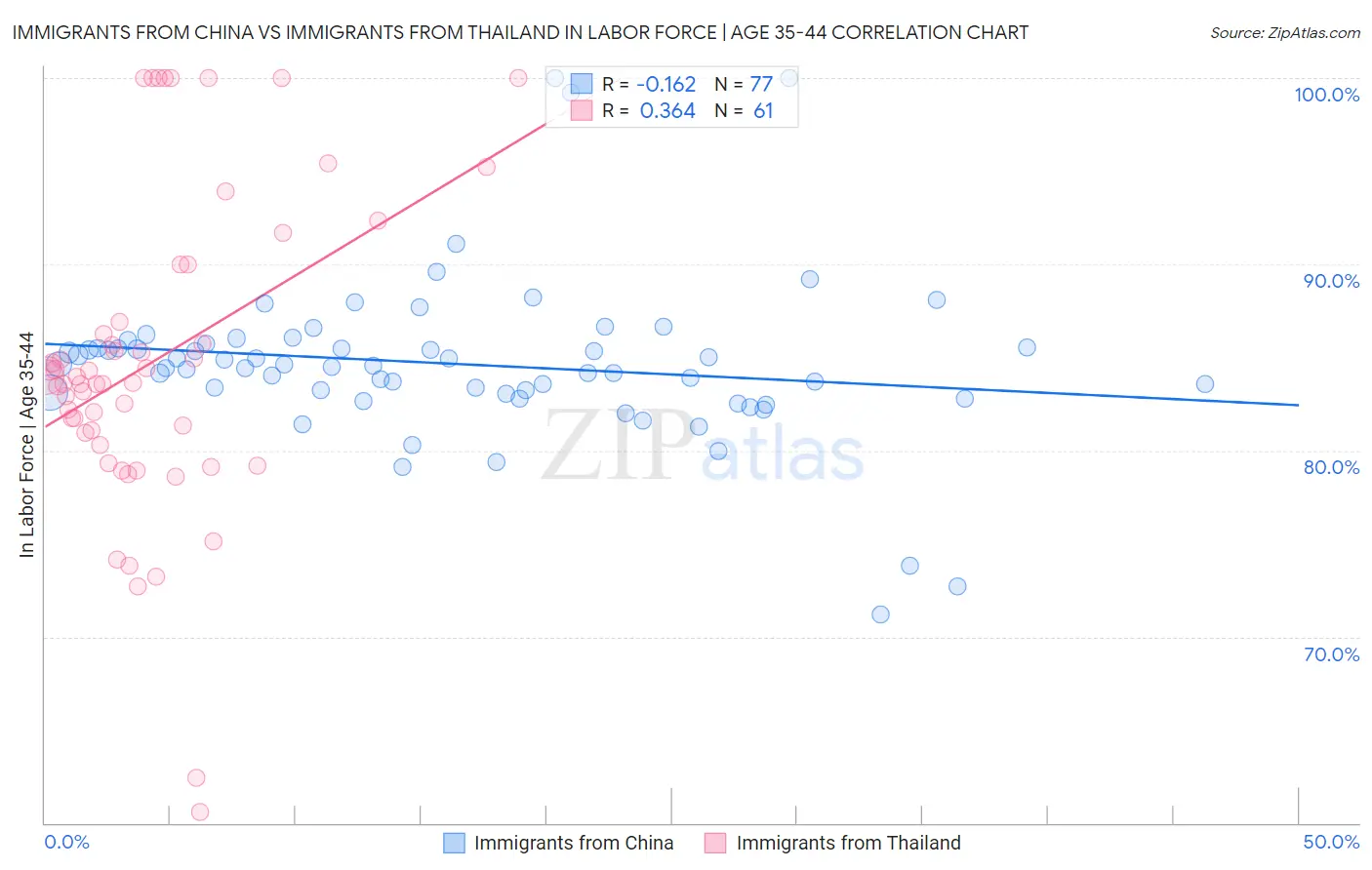 Immigrants from China vs Immigrants from Thailand In Labor Force | Age 35-44