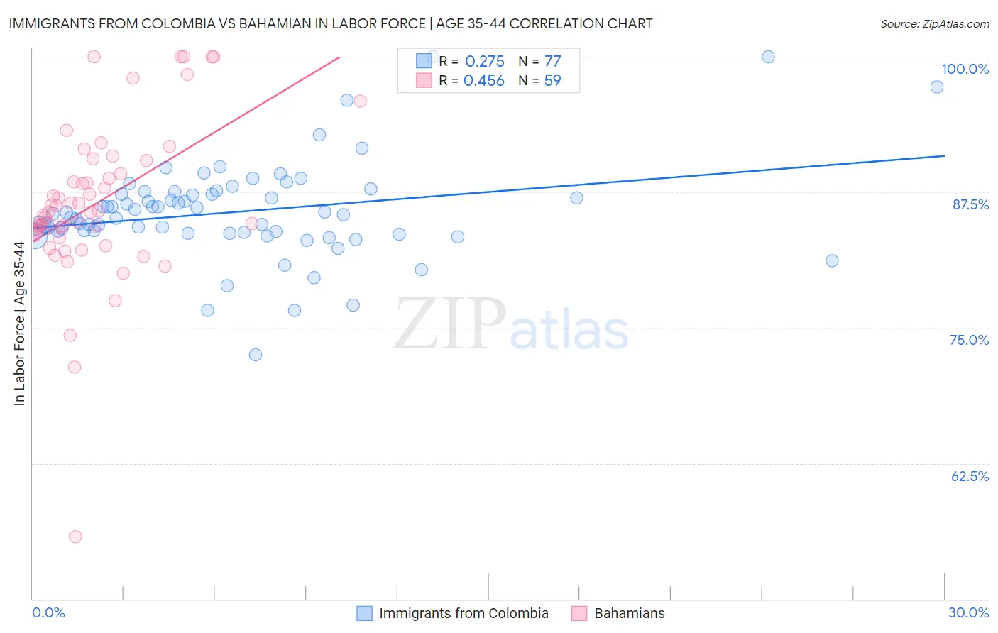 Immigrants from Colombia vs Bahamian In Labor Force | Age 35-44