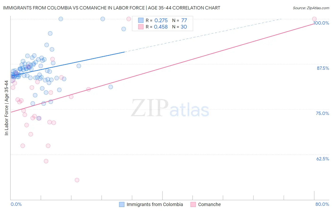 Immigrants from Colombia vs Comanche In Labor Force | Age 35-44