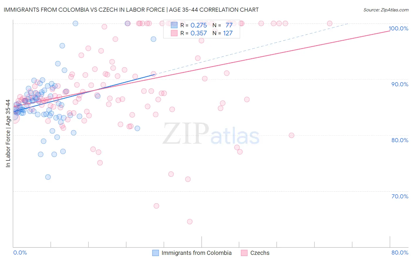 Immigrants from Colombia vs Czech In Labor Force | Age 35-44