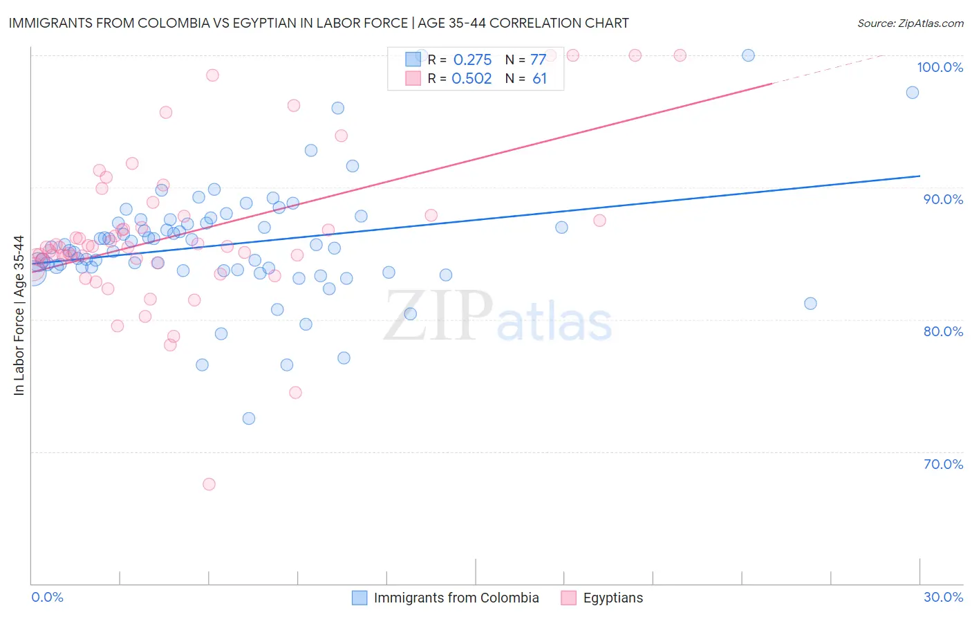 Immigrants from Colombia vs Egyptian In Labor Force | Age 35-44