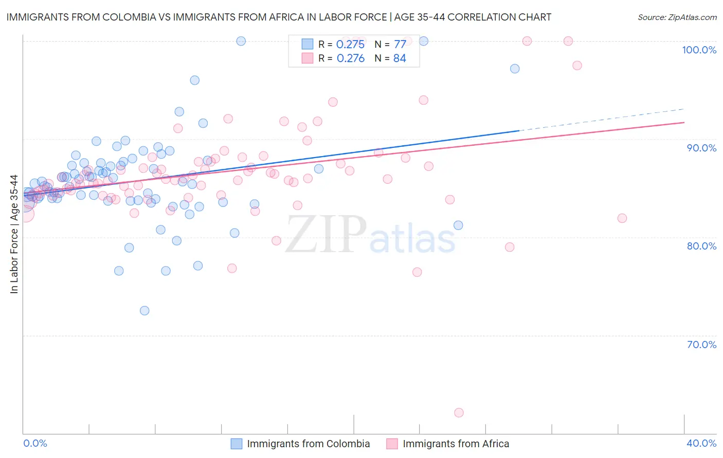 Immigrants from Colombia vs Immigrants from Africa In Labor Force | Age 35-44