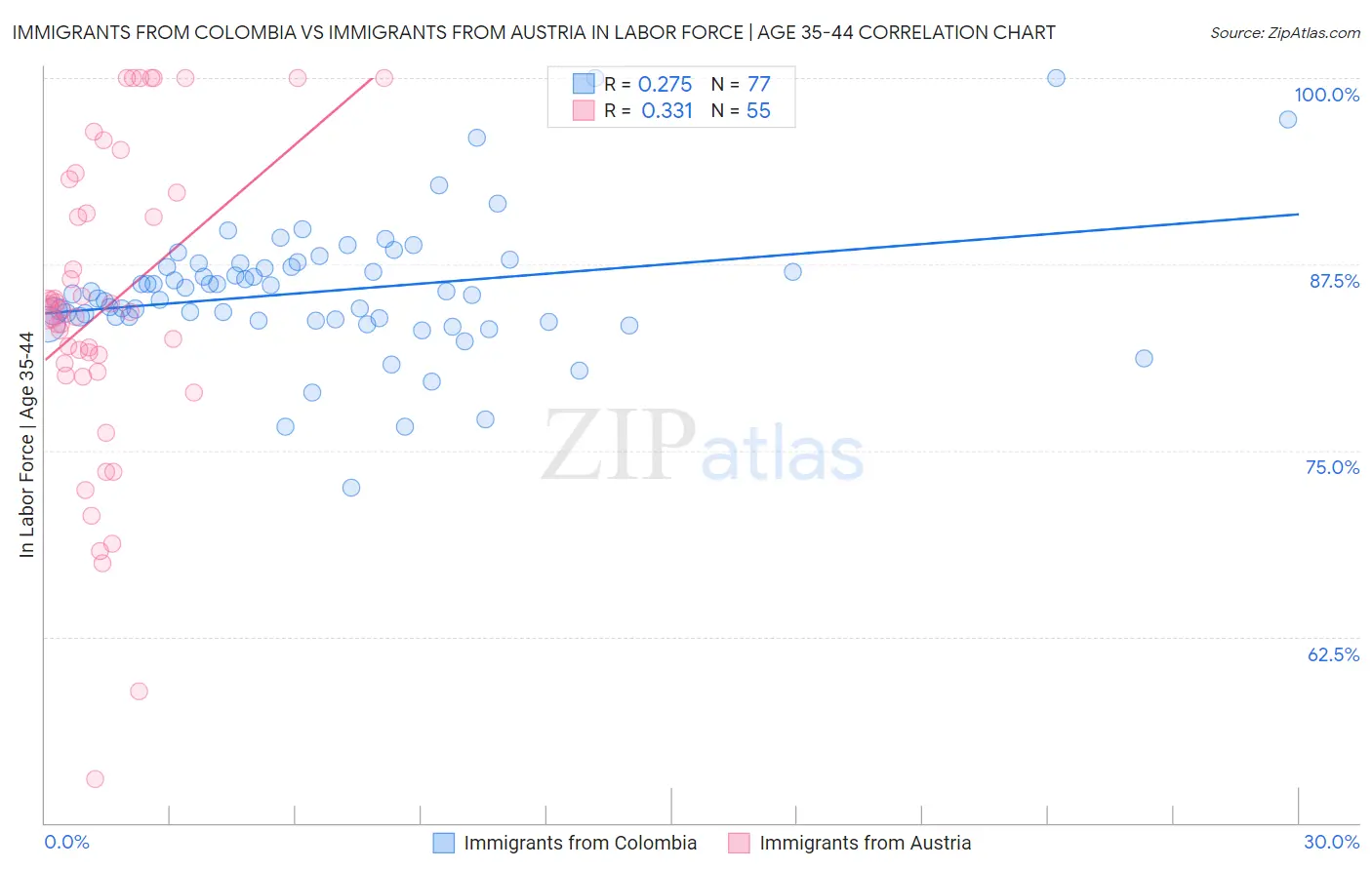 Immigrants from Colombia vs Immigrants from Austria In Labor Force | Age 35-44