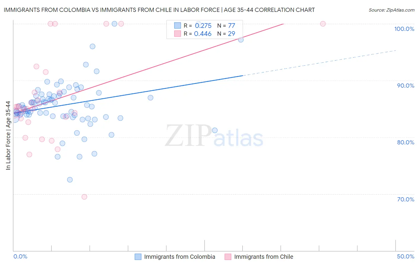Immigrants from Colombia vs Immigrants from Chile In Labor Force | Age 35-44