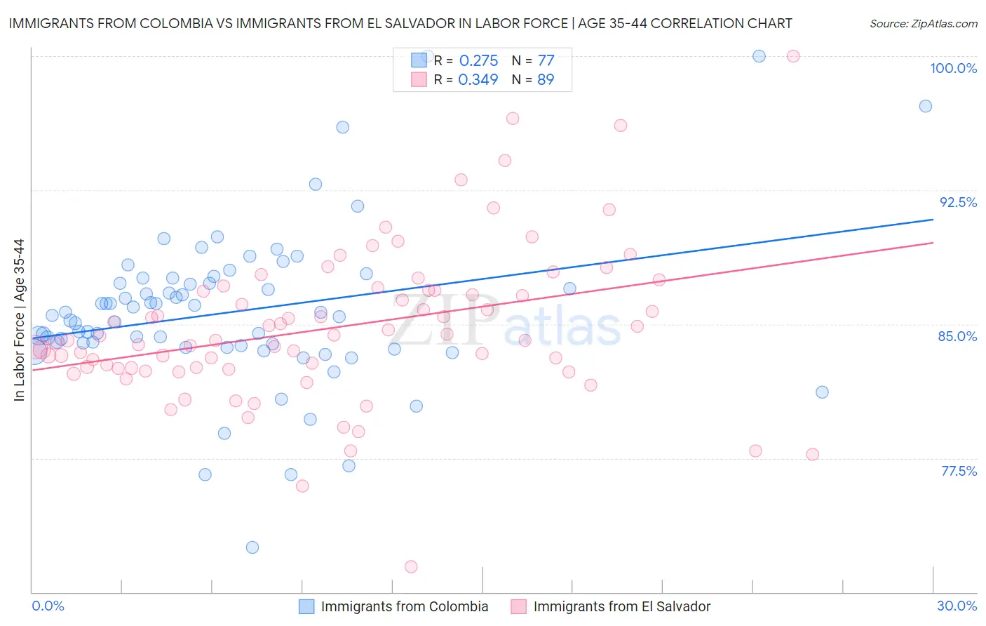 Immigrants from Colombia vs Immigrants from El Salvador In Labor Force | Age 35-44