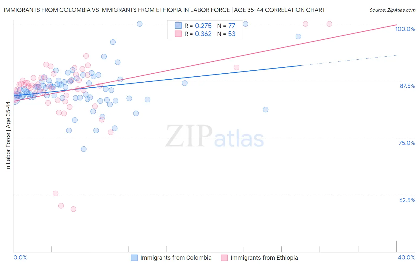 Immigrants from Colombia vs Immigrants from Ethiopia In Labor Force | Age 35-44