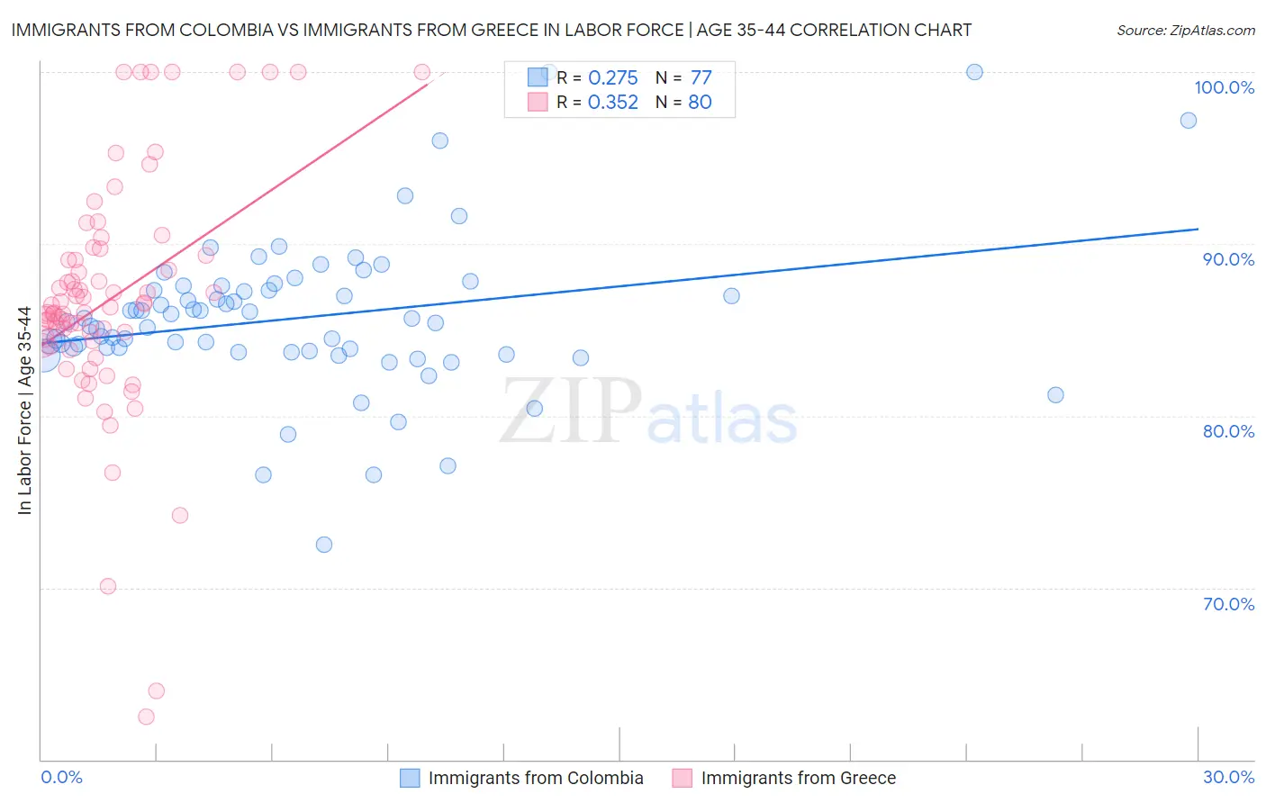 Immigrants from Colombia vs Immigrants from Greece In Labor Force | Age 35-44