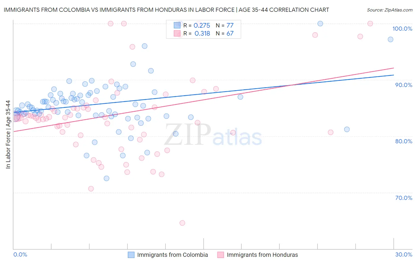Immigrants from Colombia vs Immigrants from Honduras In Labor Force | Age 35-44