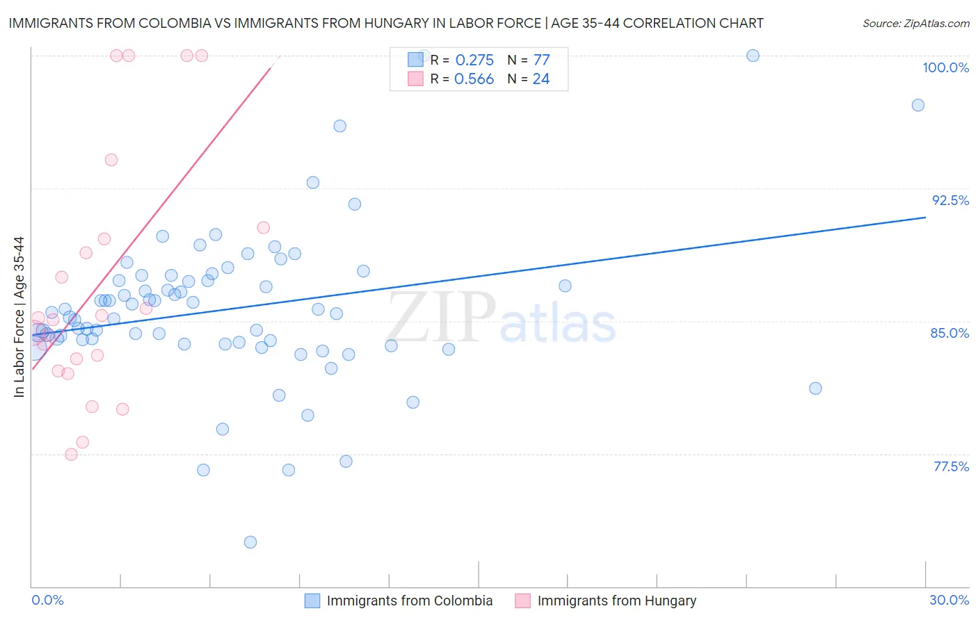 Immigrants from Colombia vs Immigrants from Hungary In Labor Force | Age 35-44