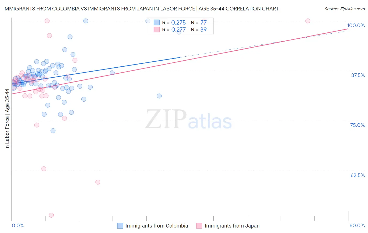 Immigrants from Colombia vs Immigrants from Japan In Labor Force | Age 35-44