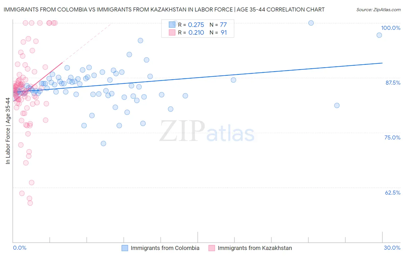Immigrants from Colombia vs Immigrants from Kazakhstan In Labor Force | Age 35-44