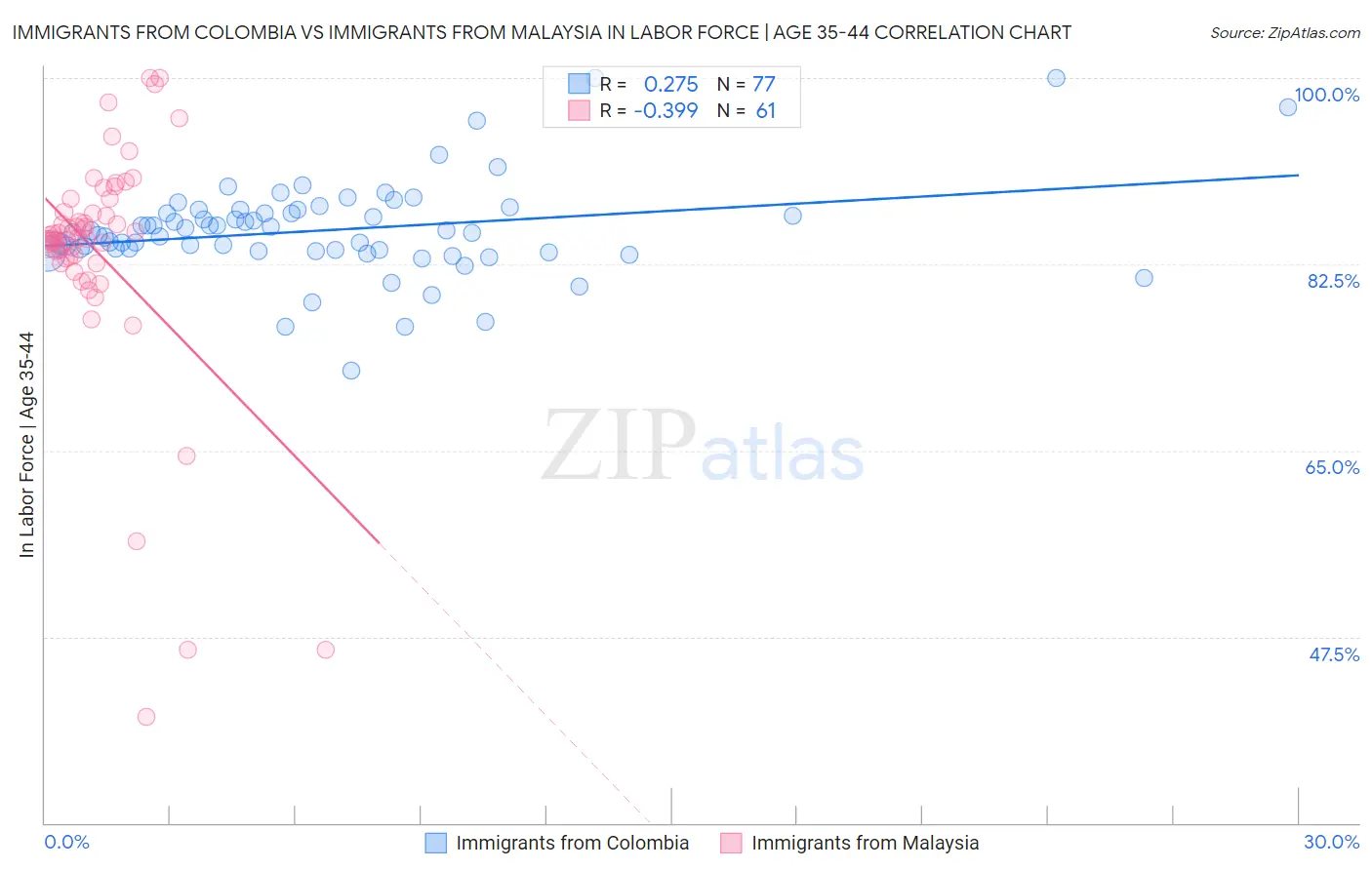 Immigrants from Colombia vs Immigrants from Malaysia In Labor Force | Age 35-44