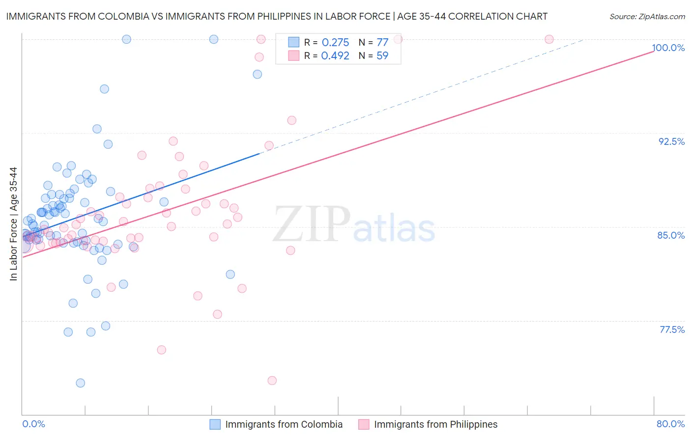 Immigrants from Colombia vs Immigrants from Philippines In Labor Force | Age 35-44