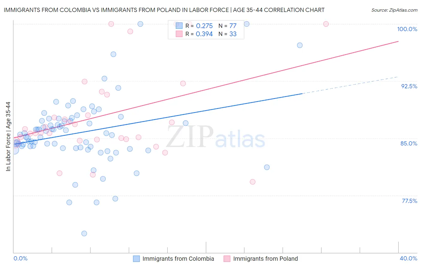 Immigrants from Colombia vs Immigrants from Poland In Labor Force | Age 35-44